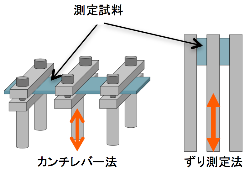 図3 動的測定特有の手法