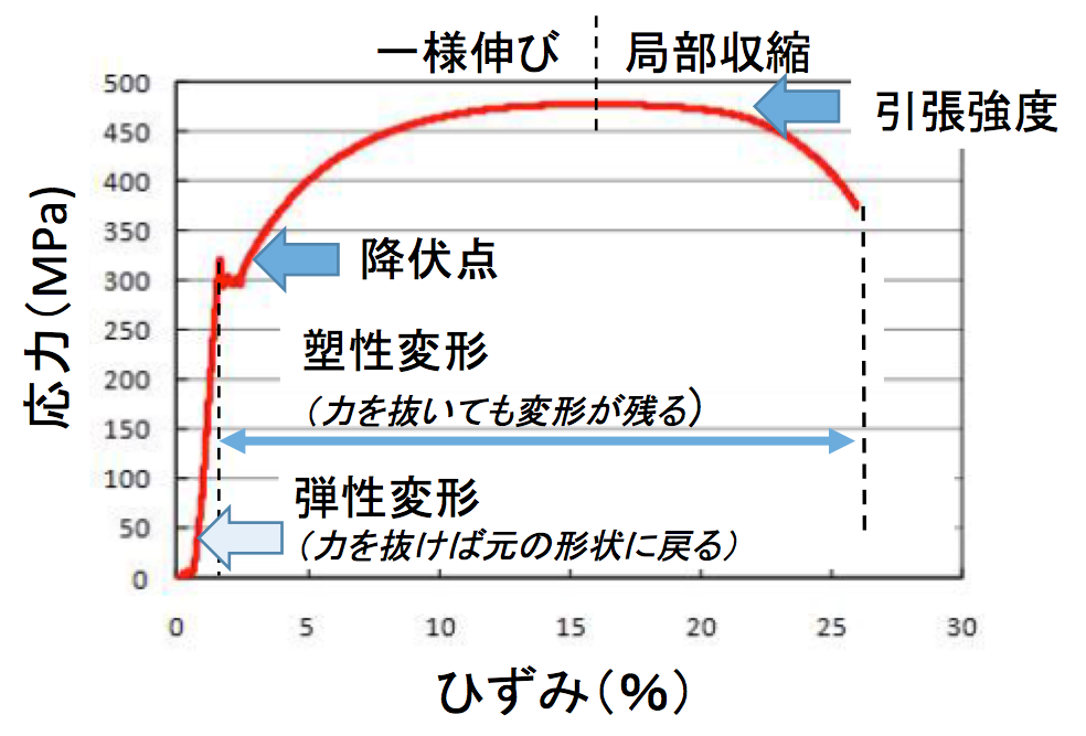図3 鉄鋼の応力−ひずみ曲線の例