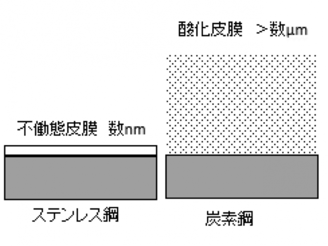 図4 ステンレス鋼の不働態の模式図