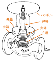 図1 バルブの構成要素