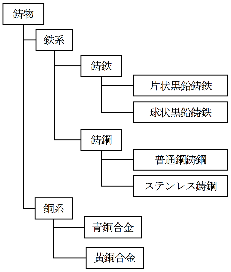図2 主な鋳物の分類(鉄系および銅系)