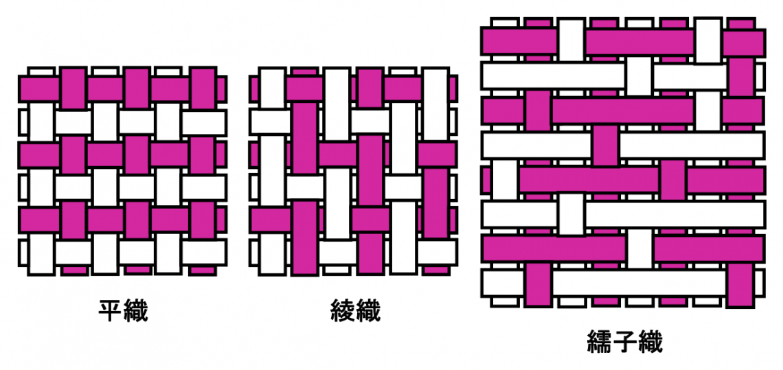 図1 三原組織