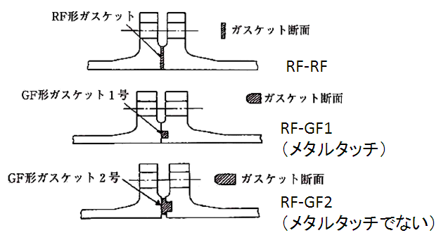 図5 フランジとガスケット
