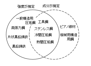 図2 鉄の分類の模式図