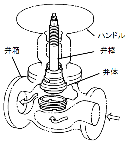 図1 バルブの構成要素