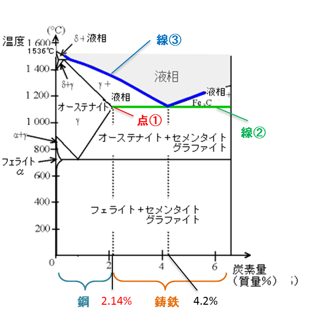 図3 鉄―炭素状態図