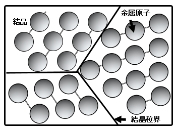 図1 金属結晶の模式図