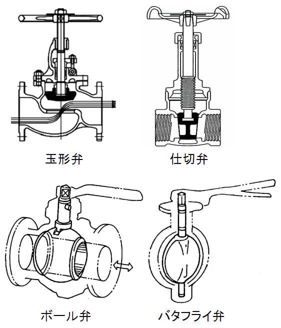 バルブのいろは １ ー構造と接続方法ー 滋賀県東北部工業技術センター